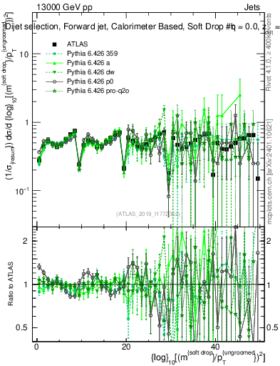 Plot of softdrop.rho in 13000 GeV pp collisions