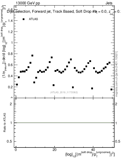 Plot of softdrop.rho in 13000 GeV pp collisions