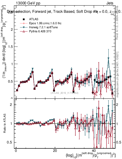 Plot of softdrop.rho in 13000 GeV pp collisions