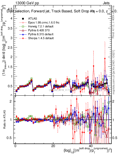 Plot of softdrop.rho in 13000 GeV pp collisions