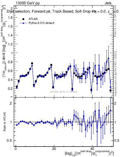 Plot of softdrop.rho in 13000 GeV pp collisions