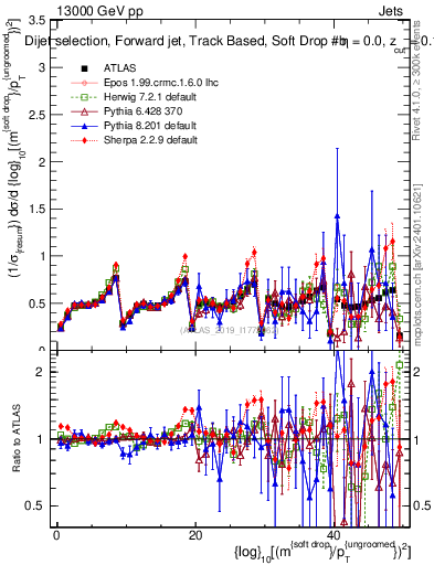 Plot of softdrop.rho in 13000 GeV pp collisions