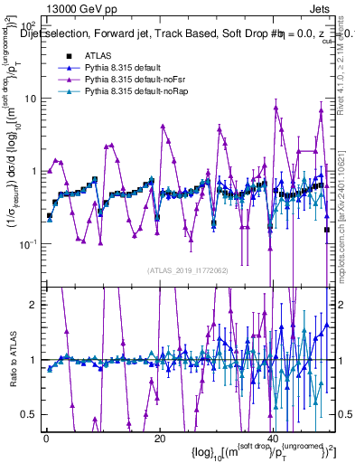 Plot of softdrop.rho in 13000 GeV pp collisions