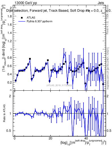 Plot of softdrop.rho in 13000 GeV pp collisions