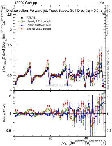 Plot of softdrop.rho in 13000 GeV pp collisions