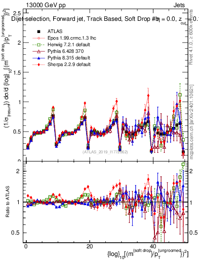 Plot of softdrop.rho in 13000 GeV pp collisions