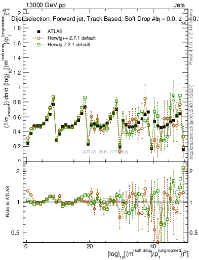 Plot of softdrop.rho in 13000 GeV pp collisions