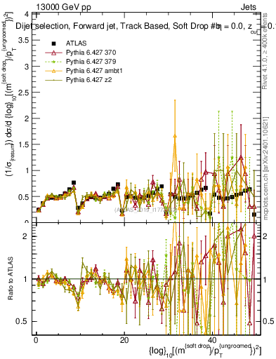 Plot of softdrop.rho in 13000 GeV pp collisions