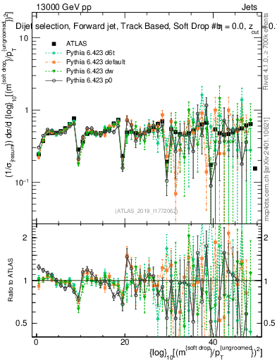 Plot of softdrop.rho in 13000 GeV pp collisions