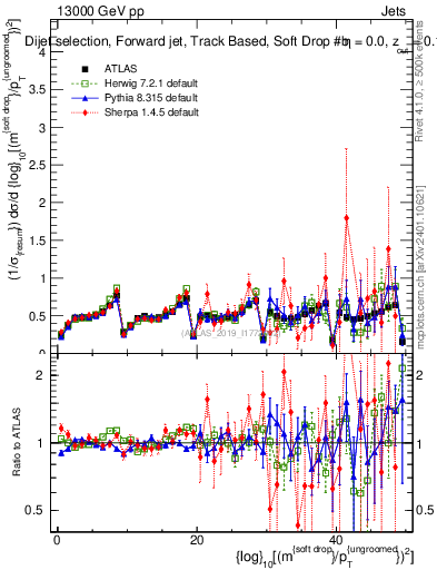 Plot of softdrop.rho in 13000 GeV pp collisions