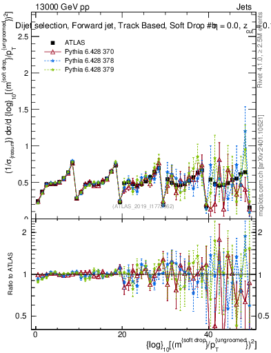 Plot of softdrop.rho in 13000 GeV pp collisions
