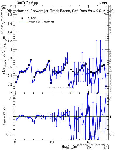 Plot of softdrop.rho in 13000 GeV pp collisions