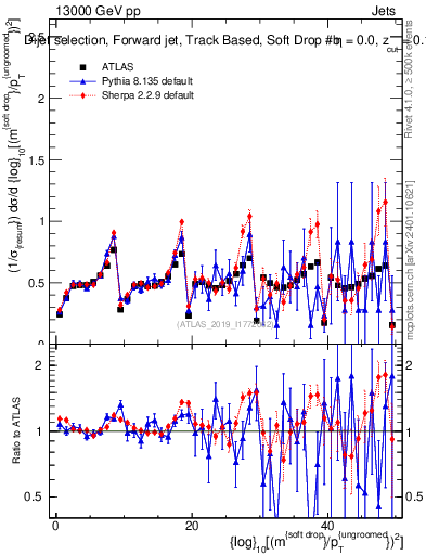 Plot of softdrop.rho in 13000 GeV pp collisions