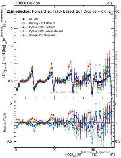 Plot of softdrop.rho in 13000 GeV pp collisions