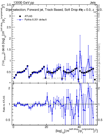 Plot of softdrop.rho in 13000 GeV pp collisions