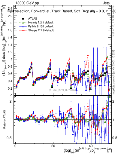 Plot of softdrop.rho in 13000 GeV pp collisions