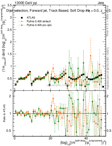Plot of softdrop.rho in 13000 GeV pp collisions