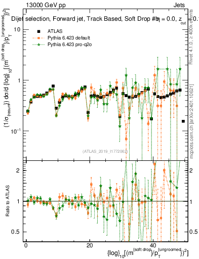 Plot of softdrop.rho in 13000 GeV pp collisions