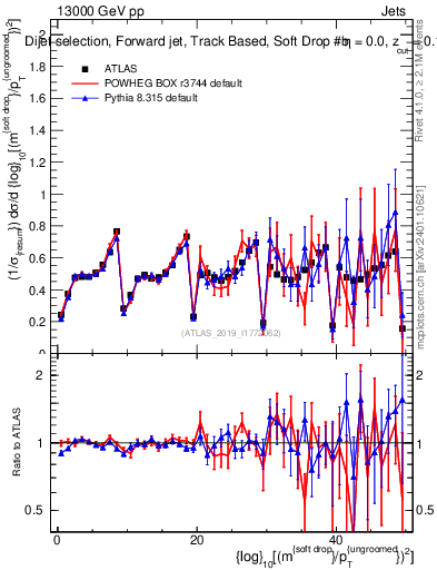 Plot of softdrop.rho in 13000 GeV pp collisions