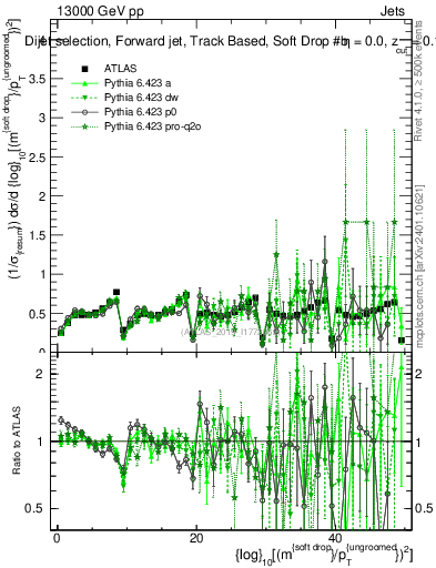 Plot of softdrop.rho in 13000 GeV pp collisions