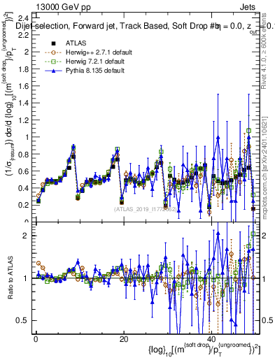Plot of softdrop.rho in 13000 GeV pp collisions