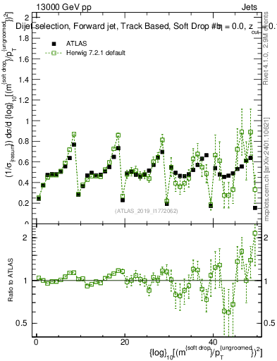 Plot of softdrop.rho in 13000 GeV pp collisions