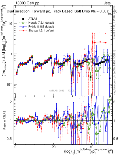 Plot of softdrop.rho in 13000 GeV pp collisions