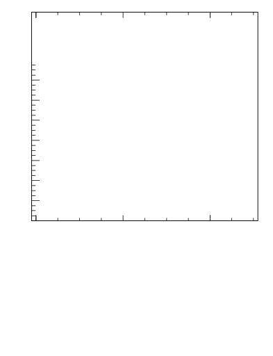 Plot of softdrop.rho in 13000 GeV pp collisions
