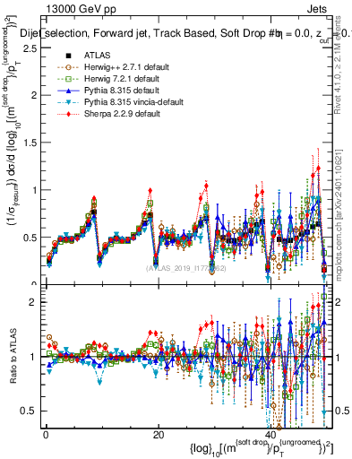 Plot of softdrop.rho in 13000 GeV pp collisions