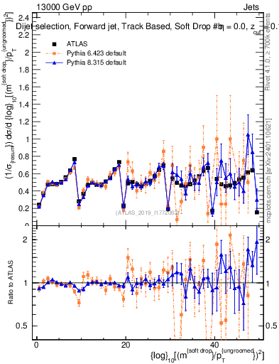 Plot of softdrop.rho in 13000 GeV pp collisions