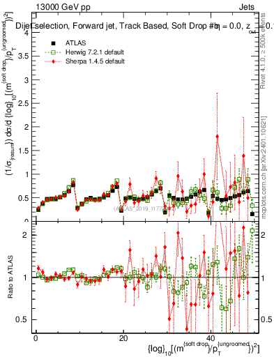 Plot of softdrop.rho in 13000 GeV pp collisions