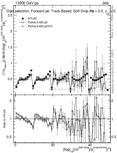 Plot of softdrop.rho in 13000 GeV pp collisions