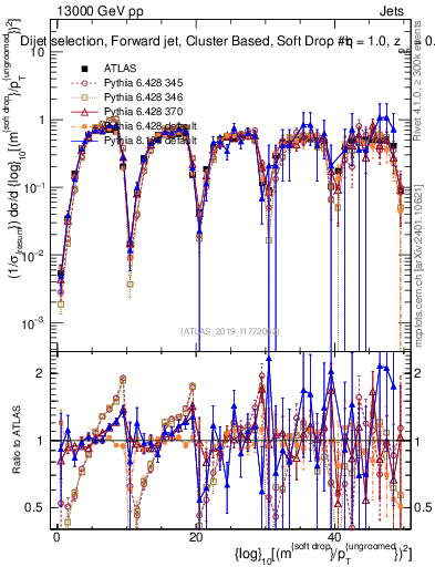 Plot of softdrop.rho in 13000 GeV pp collisions