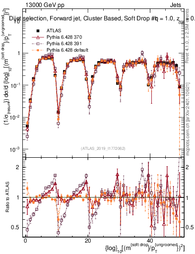 Plot of softdrop.rho in 13000 GeV pp collisions