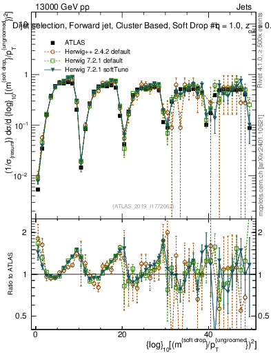 Plot of softdrop.rho in 13000 GeV pp collisions