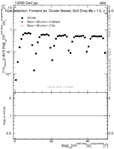 Plot of softdrop.rho in 13000 GeV pp collisions