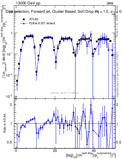 Plot of softdrop.rho in 13000 GeV pp collisions