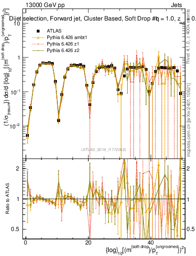 Plot of softdrop.rho in 13000 GeV pp collisions