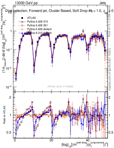 Plot of softdrop.rho in 13000 GeV pp collisions