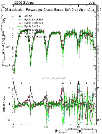 Plot of softdrop.rho in 13000 GeV pp collisions