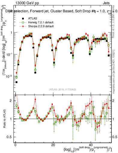 Plot of softdrop.rho in 13000 GeV pp collisions