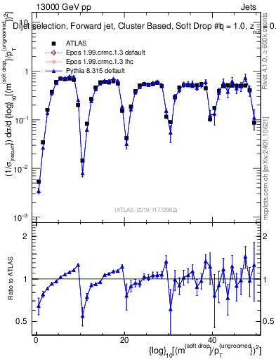 Plot of softdrop.rho in 13000 GeV pp collisions