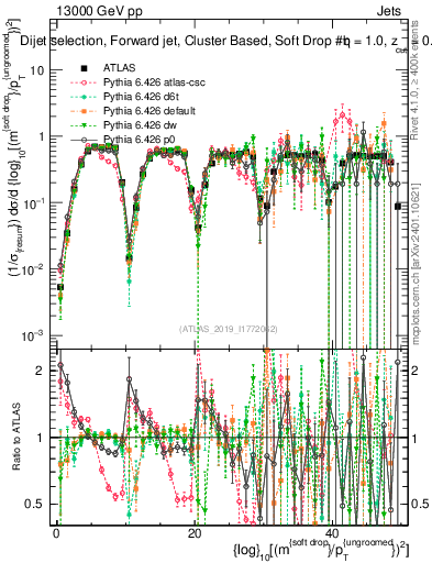 Plot of softdrop.rho in 13000 GeV pp collisions