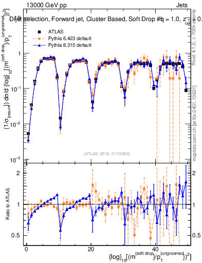 Plot of softdrop.rho in 13000 GeV pp collisions