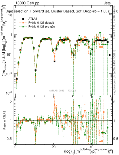 Plot of softdrop.rho in 13000 GeV pp collisions