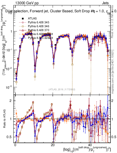 Plot of softdrop.rho in 13000 GeV pp collisions