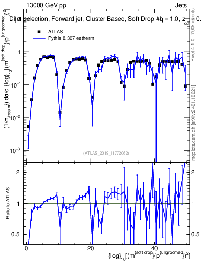 Plot of softdrop.rho in 13000 GeV pp collisions