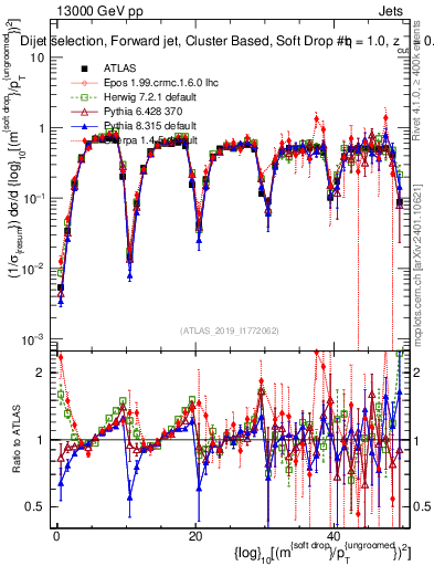 Plot of softdrop.rho in 13000 GeV pp collisions