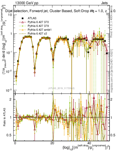 Plot of softdrop.rho in 13000 GeV pp collisions
