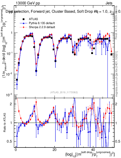 Plot of softdrop.rho in 13000 GeV pp collisions